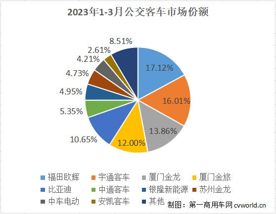 【第一商用车网 原创】3月，商用车市场显著回暖，其中公交客车市场表现如何？