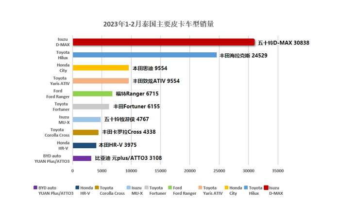 日前，泰国工业联合会发布数据显示，2023年1-2月商用车（皮卡、SUV）品牌销量前三名分别为丰田、五十铃和本田。