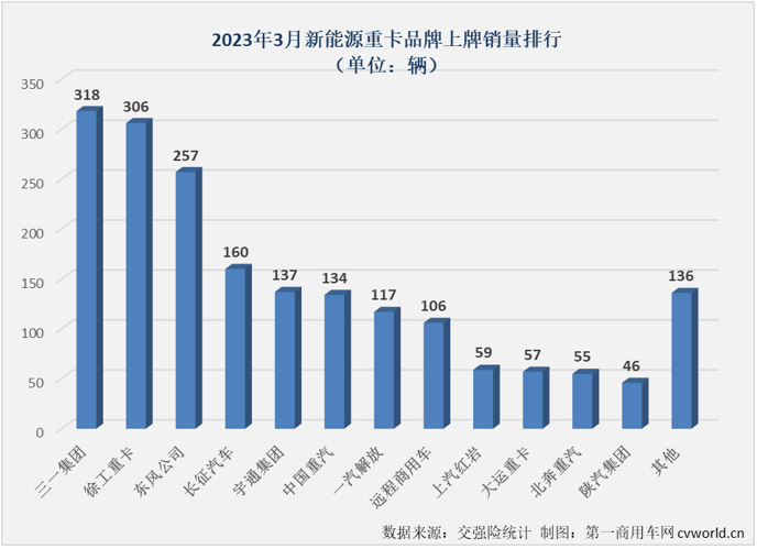 【第一商用车网 原创】2023年，我国新能源重卡市场进入了有增有降的成熟发展阶段。3月份的新能源重卡市场涨了吗？涨了！