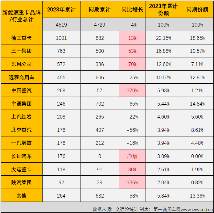 【第一商用车网 原创】2023年，我国新能源重卡市场进入了有增有降的成熟发展阶段。3月份的新能源重卡市场涨了吗？涨了！