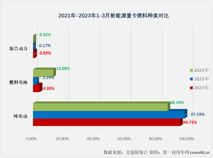 【第一商用车网 原创】2023年，我国新能源重卡市场进入了有增有降的成熟发展阶段。3月份的新能源重卡市场涨了吗？涨了！