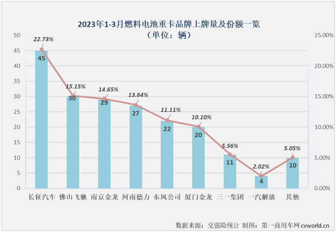 【第一商用车网 原创】2023年，我国新能源重卡市场进入了有增有降的成熟发展阶段。3月份的新能源重卡市场涨了吗？涨了！