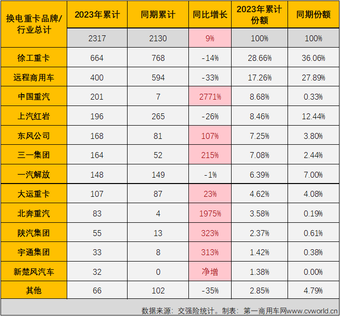 【第一商用车网 原创】2023年，我国新能源重卡市场进入了有增有降的成熟发展阶段。3月份的新能源重卡市场涨了吗？涨了！