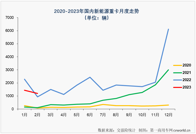 【第一商用车网 原创】2022年，很多人对我国新能源重卡市场的关注点主要集中在“涨了多少？”2023年，关注点可能要调整为“涨了没有” 更为合适。2月份，新能源重卡市场“涨了”！