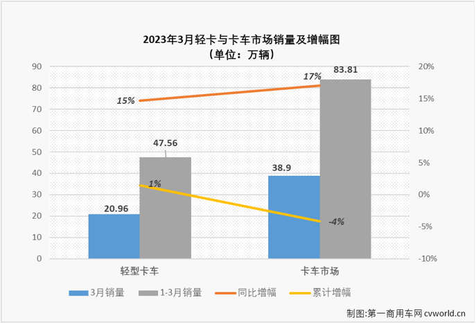 【第一商用车网 原创】2023年3月份，轻卡市场20.96万辆的销量创造了自2021年5月份以来的最高月销量，要知道，上一次轻卡市场月销量超过20万辆已经是2021年4月份的事了。 