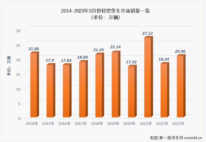 【第一商用车网 原创】2023年3月份，轻卡市场20.96万辆的销量创造了自2021年5月份以来的最高月销量，要知道，上一次轻卡市场月销量超过20万辆已经是2021年4月份的事了。 