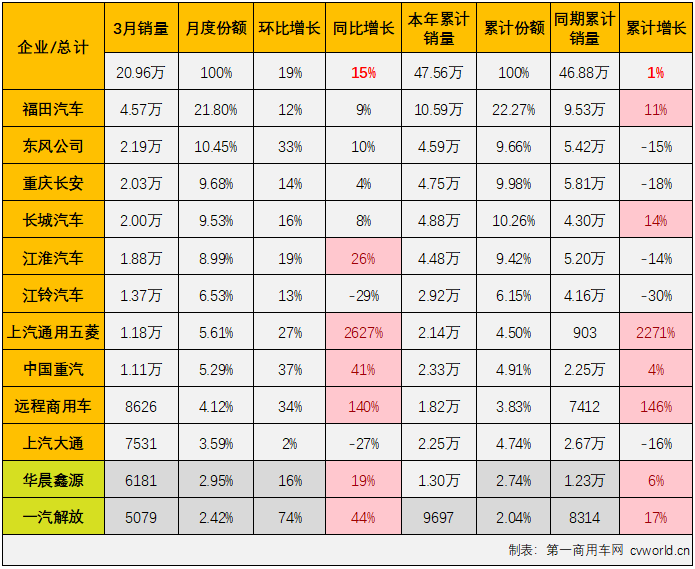 【第一商用车网 原创】2023年3月份，轻卡市场20.96万辆的销量创造了自2021年5月份以来的最高月销量，要知道，上一次轻卡市场月销量超过20万辆已经是2021年4月份的事了。 