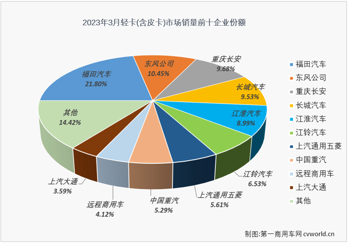 【第一商用车网 原创】2023年3月份，轻卡市场20.96万辆的销量创造了自2021年5月份以来的最高月销量，要知道，上一次轻卡市场月销量超过20万辆已经是2021年4月份的事了。 