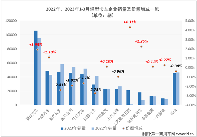 【第一商用车网 原创】2023年3月份，轻卡市场20.96万辆的销量创造了自2021年5月份以来的最高月销量，要知道，上一次轻卡市场月销量超过20万辆已经是2021年4月份的事了。 