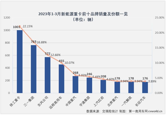【第一商用车网 原创】2023年转眼已过四分之一，商用车各细分市场的各种阶段性的成绩单和榜单纷纷出炉。在备受关注的新能源重卡领域，表现最为出色的非徐工新能源重卡莫属。