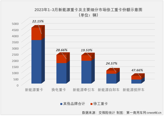 【第一商用车网 原创】2023年转眼已过四分之一，商用车各细分市场的各种阶段性的成绩单和榜单纷纷出炉。在备受关注的新能源重卡领域，表现最为出色的非徐工新能源重卡莫属。