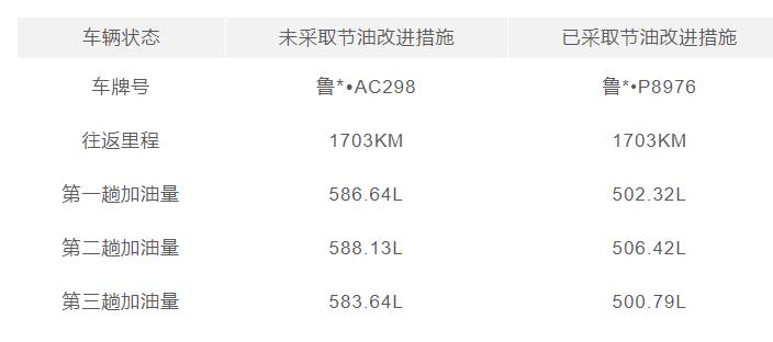 徐工汽车为了打造省油这一核心卖点，近半年来，徐工汽车技术中心携同徐工集团研究院23位国内外行业专家对全系车型的传动、进气、排气、冷却、润滑、行驶6大系统进行了统一调校，节油效果接近5L/百公里！