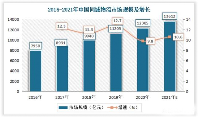 据统计，中国城配市场的总体规模在逐年上升，2021年就已达到约1.36万亿元，预计2023年的中国城配市场规模也将进一步扩大。