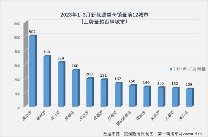 【第一商用车网 原创】2022年，我国新能源重卡市场首次突破2万辆，有新能源重卡上牌的城市也首次突破200座，可以说2022年是中国新能源重卡发展史上极具里程碑意义的一年。