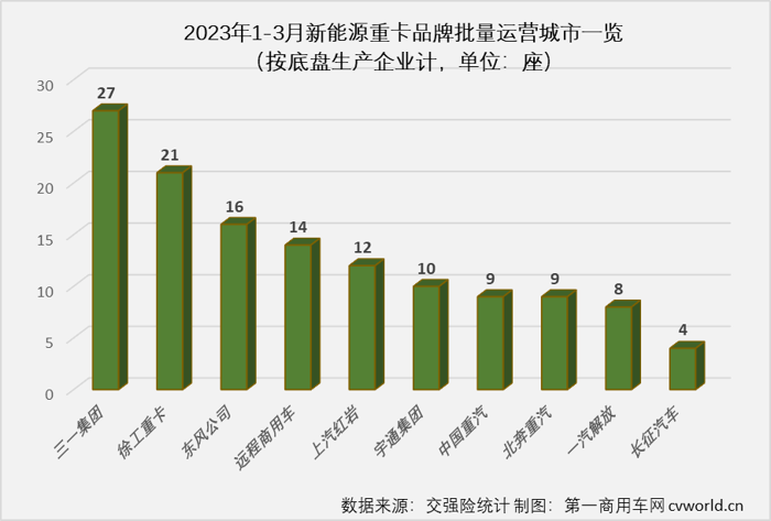 【第一商用车网 原创】2022年，我国新能源重卡市场首次突破2万辆，有新能源重卡上牌的城市也首次突破200座，可以说2022年是中国新能源重卡发展史上极具里程碑意义的一年。