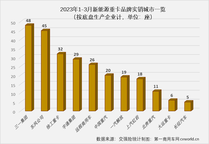 【第一商用车网 原创】2022年，我国新能源重卡市场首次突破2万辆，有新能源重卡上牌的城市也首次突破200座，可以说2022年是中国新能源重卡发展史上极具里程碑意义的一年。