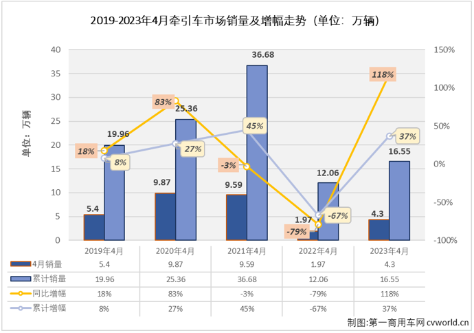 【第一商用车网 原创】2023年4月份，我国重卡市场继续实现增长，同比增幅达到90%，整体表现看起来很不错，牵引车市场表现又是如何呢？答案是也增长了，且同比增速继续跑赢重卡市场整体增速。