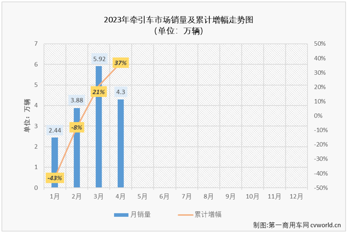 【第一商用车网 原创】2023年4月份，我国重卡市场继续实现增长，同比增幅达到90%，整体表现看起来很不错，牵引车市场表现又是如何呢？答案是也增长了，且同比增速继续跑赢重卡市场整体增速。