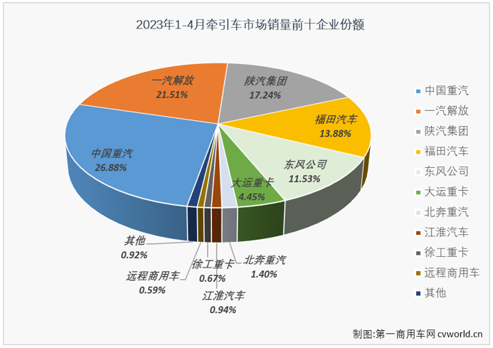 【第一商用车网 原创】2023年4月份，我国重卡市场继续实现增长，同比增幅达到90%，整体表现看起来很不错，牵引车市场表现又是如何呢？答案是也增长了，且同比增速继续跑赢重卡市场整体增速。