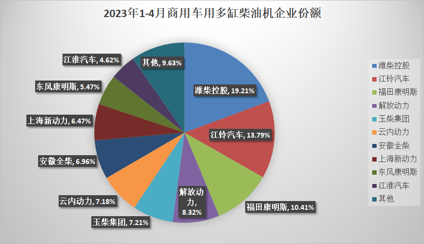 【第一商用车网  原创】4月，内燃机销量相比3月份环比出现了一定幅度的下滑，不过由于同期基数较低，同比呈现较高增长，累计销量降幅明显收窄。