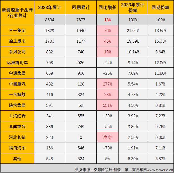 【第一商用车网 原创】5月份，新能源重卡市场的增长势头还能继续吗？