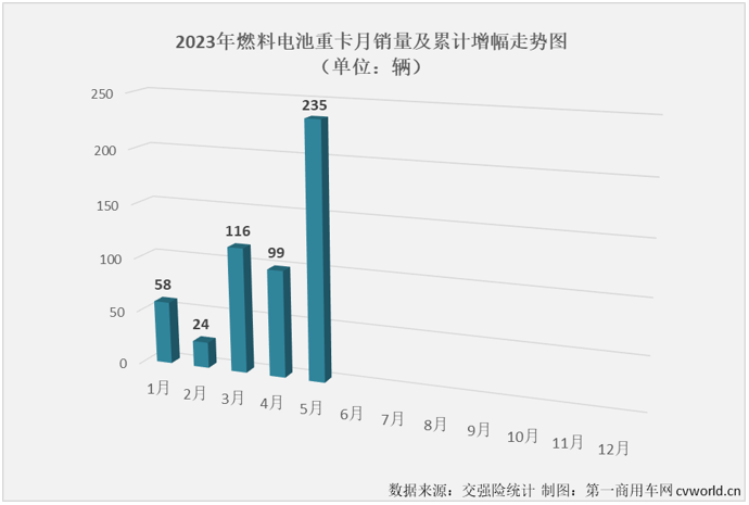 【第一商用车网 原创】5月份，新能源重卡市场的增长势头还能继续吗？