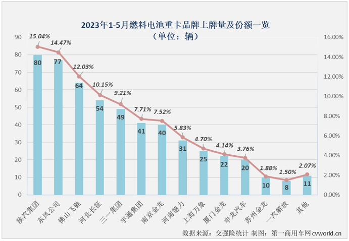 【第一商用车网 原创】5月份，新能源重卡市场的增长势头还能继续吗？