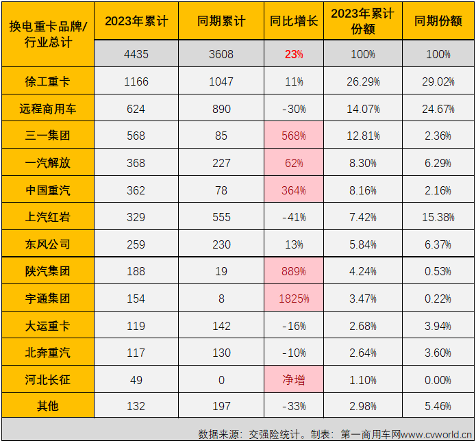 【第一商用车网 原创】5月份，新能源重卡市场的增长势头还能继续吗？