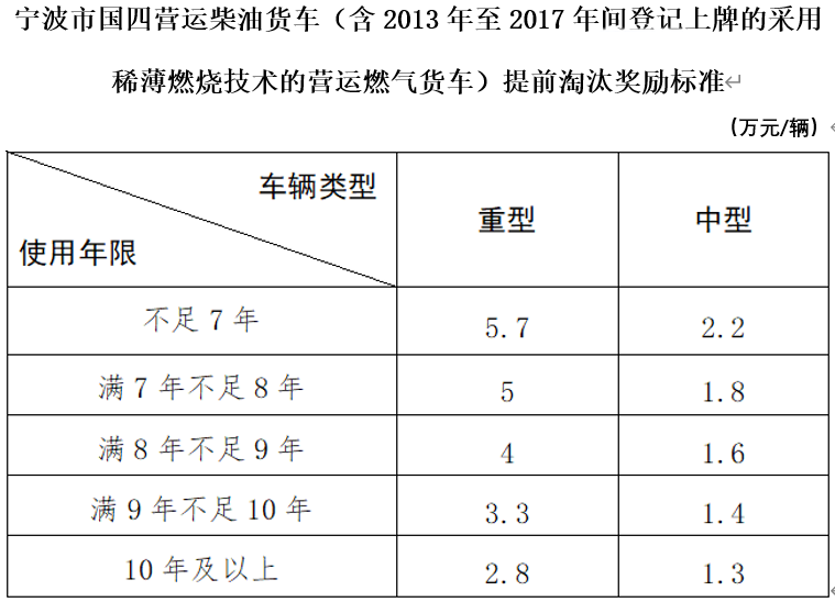 【第一商用车网 原创】今年到目前为止，都有哪些省份或主要城市发布了国四柴油车淘汰及补贴政策呢？