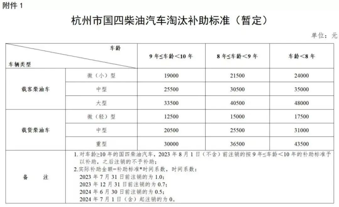 【第一商用车网 原创】今年到目前为止，都有哪些省份或主要城市发布了国四柴油车淘汰及补贴政策呢？