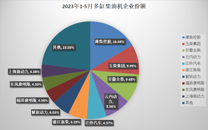 【第一商用车网 原创】5月，内燃机销量实现环比、同比“双增长”，1-5月累计销量增幅终于由负转正，但柴油机市场则依旧延续了4月份环比降、同比增的态势。