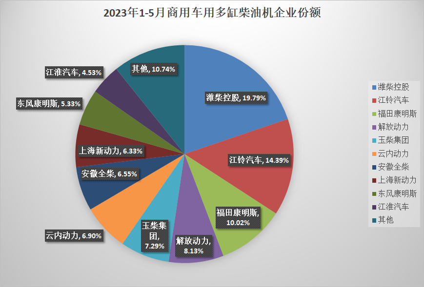 【第一商用车网 原创】5月，内燃机销量实现环比、同比“双增长”，1-5月累计销量增幅终于由负转正，但柴油机市场则依旧延续了4月份环比降、同比增的态势。