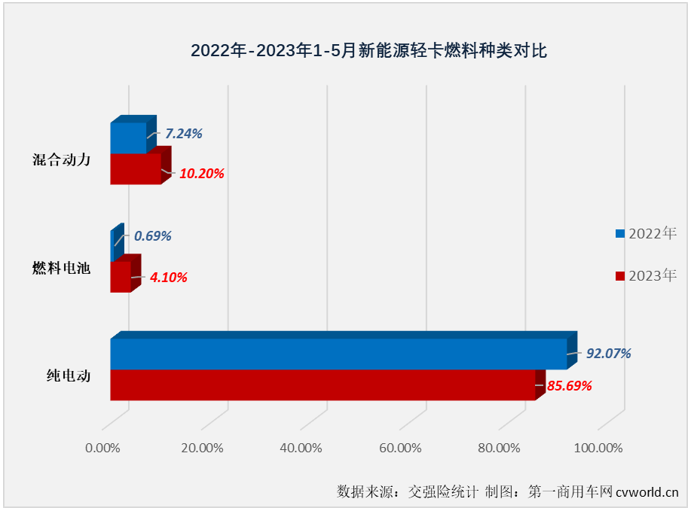 【第一商用车网 原创】5月份，新能源轻卡销售2755辆，创造了年内最高单月销量，而这并不是5月份新能源轻卡市场创造的唯一“纪录”。