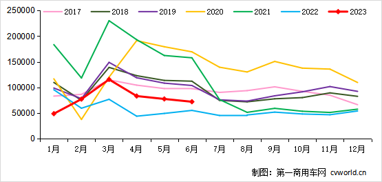 6月重卡销7.2万辆同比涨3成！出口如何？三大特点值得关注1.png