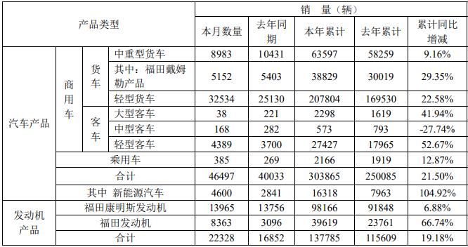 近日，北汽福田汽车股份有限公司发布2023年6月份各产品产销数据快报。数据显示，6月份，福田销售各类汽车46497辆，同比增长16.15%；1-6月份，福田累计销售汽车303865辆，同比增长21.5%。