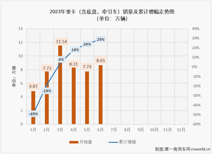 【第一商用车网 原创】6月份，上半年的“收官之战”，重卡市场能否迎来一波销量小高峰呢？