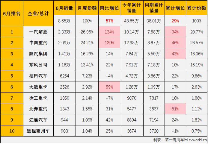 【第一商用车网 原创】6月份，上半年的“收官之战”，重卡市场能否迎来一波销量小高峰呢？