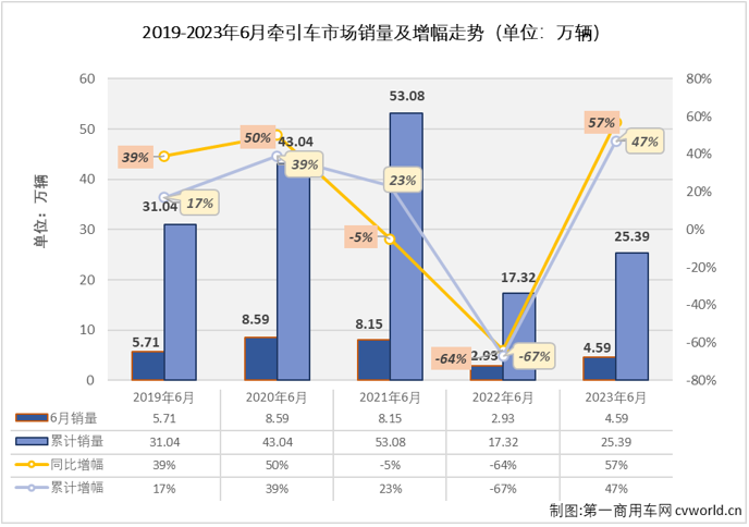 【第一商用车网 原创】6月份，我国重卡市场继续实现增长，同比增幅达到57%，同比增幅已连续四个月超过50%，与重卡市场整体走势一样，牵引车市场的连增也在继续。