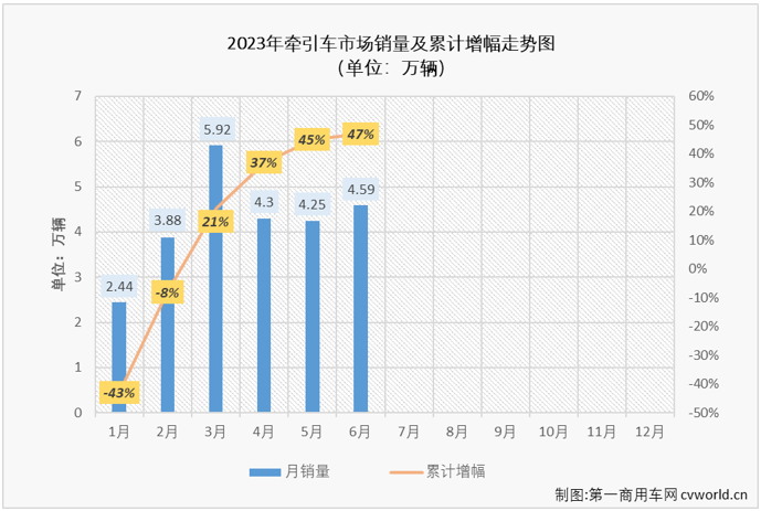 【第一商用车网 原创】6月份，我国重卡市场继续实现增长，同比增幅达到57%，同比增幅已连续四个月超过50%，与重卡市场整体走势一样，牵引车市场的连增也在继续。