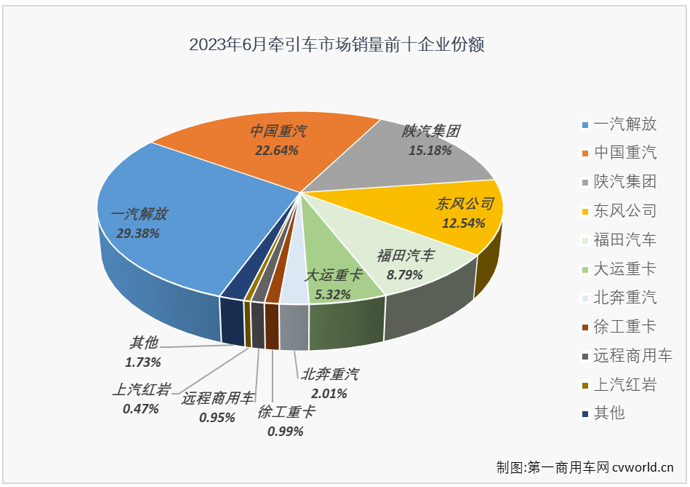 【第一商用车网 原创】6月份，我国重卡市场继续实现增长，同比增幅达到57%，同比增幅已连续四个月超过50%，与重卡市场整体走势一样，牵引车市场的连增也在继续。