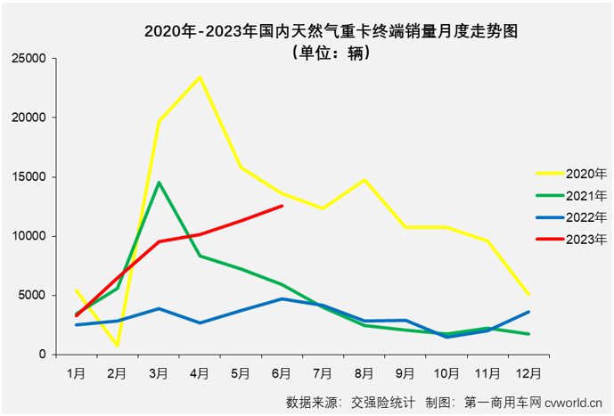 【第一商用车网 原创】开门红、6连增、连续5个月增幅破百、连续5个月环比同比双增、连续3个月销量破万、5月过后累计销量已超去年全年销量……毫无疑问，天然气重卡是今年上半年重卡市场表现最亮眼的细分市场。