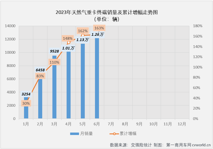 【第一商用车网 原创】开门红、6连增、连续5个月增幅破百、连续5个月环比同比双增、连续3个月销量破万、5月过后累计销量已超去年全年销量……毫无疑问，天然气重卡是今年上半年重卡市场表现最亮眼的细分市场。