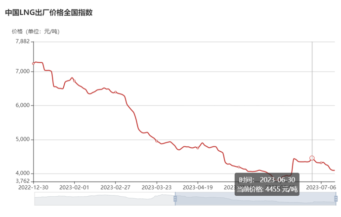 【第一商用车网 原创】开门红、6连增、连续5个月增幅破百、连续5个月环比同比双增、连续3个月销量破万、5月过后累计销量已超去年全年销量……毫无疑问，天然气重卡是今年上半年重卡市场表现最亮眼的细分市场。