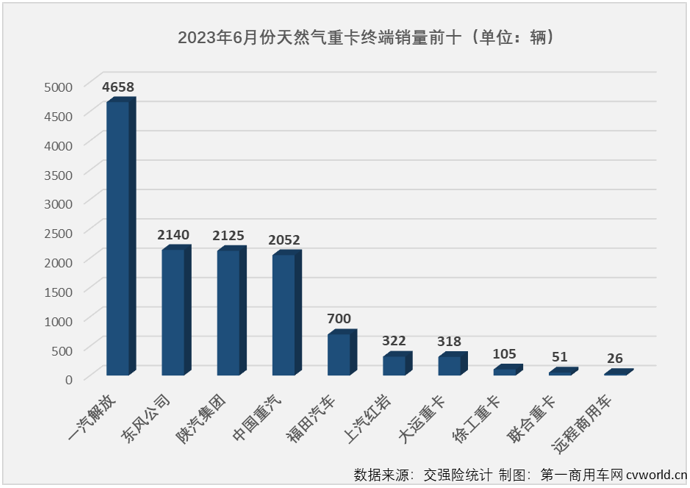 【第一商用车网 原创】开门红、6连增、连续5个月增幅破百、连续5个月环比同比双增、连续3个月销量破万、5月过后累计销量已超去年全年销量……毫无疑问，天然气重卡是今年上半年重卡市场表现最亮眼的细分市场。