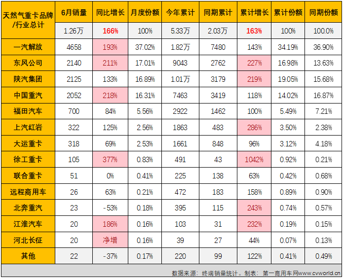 【第一商用车网 原创】开门红、6连增、连续5个月增幅破百、连续5个月环比同比双增、连续3个月销量破万、5月过后累计销量已超去年全年销量……毫无疑问，天然气重卡是今年上半年重卡市场表现最亮眼的细分市场。