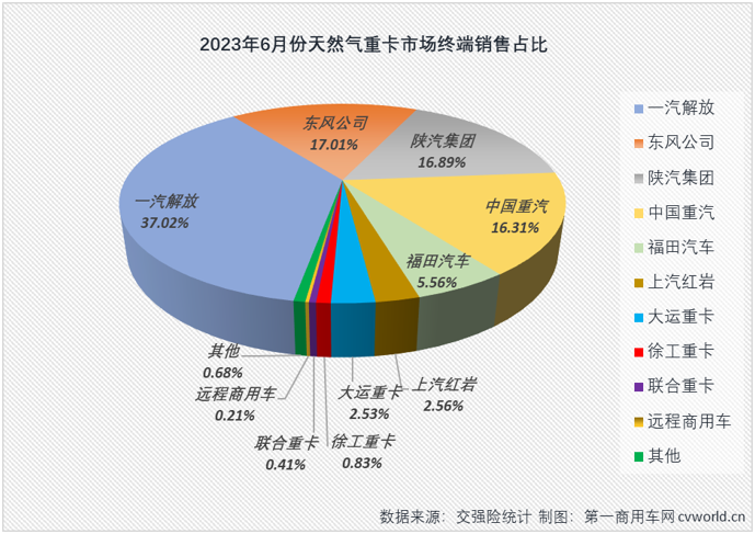 【第一商用车网 原创】开门红、6连增、连续5个月增幅破百、连续5个月环比同比双增、连续3个月销量破万、5月过后累计销量已超去年全年销量……毫无疑问，天然气重卡是今年上半年重卡市场表现最亮眼的细分市场。