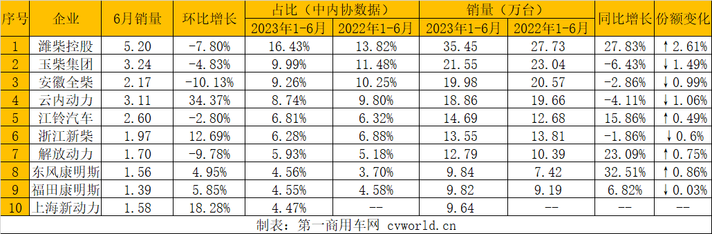 【第一商用车网  原创】6月，内燃机市场的表现并不算好，虽然环比实现了增长，但是同比却由增转降，上半年的累计销量也因此未能维持增长态势。