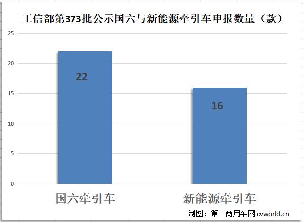 【第一商用车网 原创】2023年开启下半年旅程，牵引车市场在上半年连涨三个月之后，还能继续保持同比正增长吗态势吗？