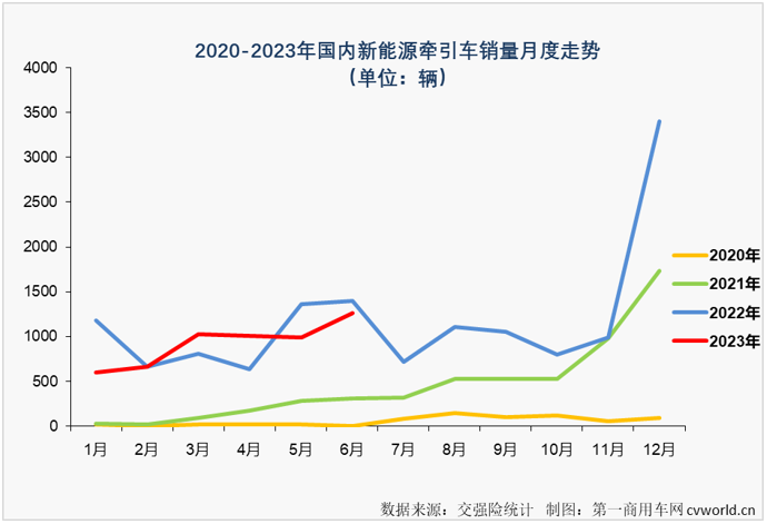 【第一商用车网 原创】2023年，新能源牵引车市场未能延续去年的优秀表现，首月遭遇近5成大降，3月份才收获年内首次增长，累计销量增幅在4月过后才艰难转正……更让人忧心的是，作为新能源重卡市场中最受关注的细分领域，新能源牵引车在新能源重卡整体销量连续增长的情况下，5、6两月却连续交出了下降的“成绩单”。
