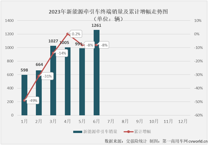 【第一商用车网 原创】2023年，新能源牵引车市场未能延续去年的优秀表现，首月遭遇近5成大降，3月份才收获年内首次增长，累计销量增幅在4月过后才艰难转正……更让人忧心的是，作为新能源重卡市场中最受关注的细分领域，新能源牵引车在新能源重卡整体销量连续增长的情况下，5、6两月却连续交出了下降的“成绩单”。